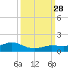 Key Haven tide chart for Sunday, September 28, 2025