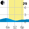 Key Haven tide chart for Monday, September 29, 2025