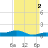 Key Haven tide chart for Tuesday, September 2, 2025