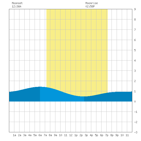 Key Haven tide chart for Tuesday, September 30, 2025
