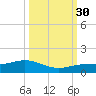 Key Haven tide chart for Tuesday, September 30, 2025
