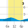 Key Haven tide chart for Wednesday, September 3, 2025