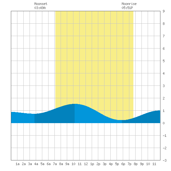 Key Haven tide chart for Thursday, September 4, 2025