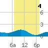 Key Haven tide chart for Thursday, September 4, 2025