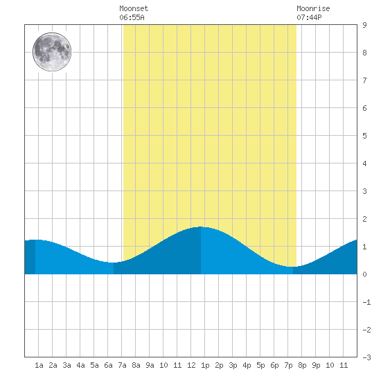 Key Haven tide chart for Sunday, September 7, 2025