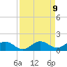 Key Haven tide chart for Tuesday, September 9, 2025