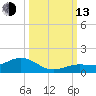 Key Haven tide chart for Monday, October 13, 2025