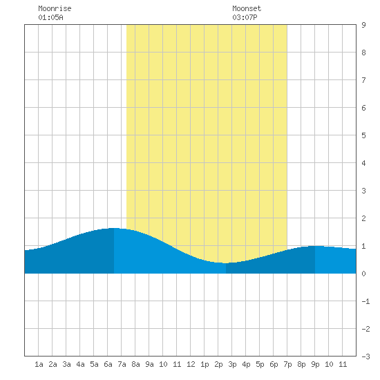 Key Haven tide chart for Tuesday, October 14, 2025
