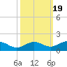 Key Haven tide chart for Sunday, October 19, 2025