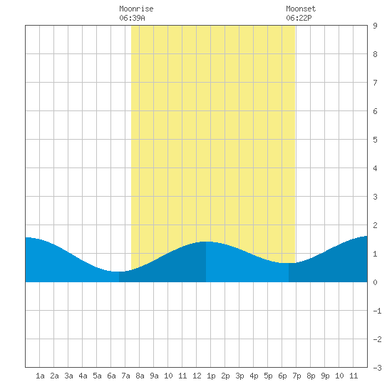 Key Haven tide chart for Monday, October 20, 2025