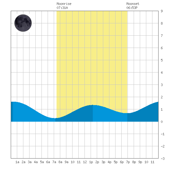 Key Haven tide chart for Tuesday, October 21, 2025