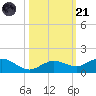 Key Haven tide chart for Tuesday, October 21, 2025