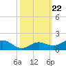 Key Haven tide chart for Wednesday, October 22, 2025