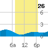 Key Haven tide chart for Sunday, October 26, 2025