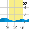 Key Haven tide chart for Monday, October 27, 2025