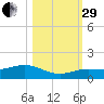 Key Haven tide chart for Wednesday, October 29, 2025