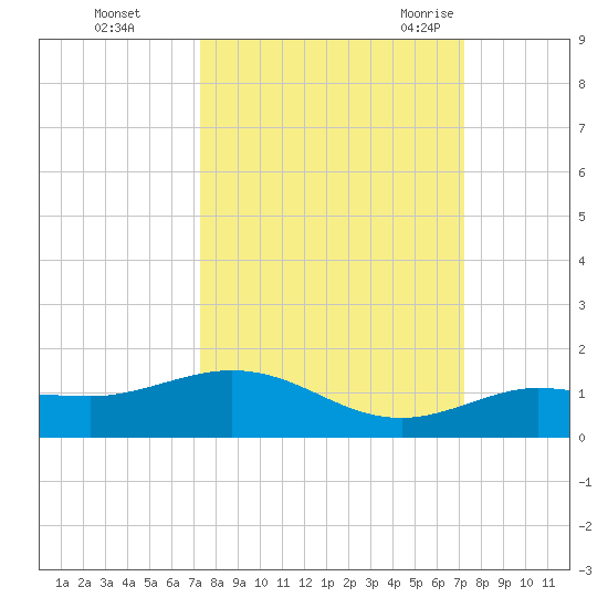 Key Haven tide chart for Thursday, October 2, 2025