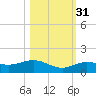 Key Haven tide chart for Friday, October 31, 2025
