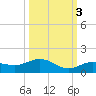 Key Haven tide chart for Friday, October 3, 2025