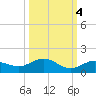 Key Haven tide chart for Saturday, October 4, 2025
