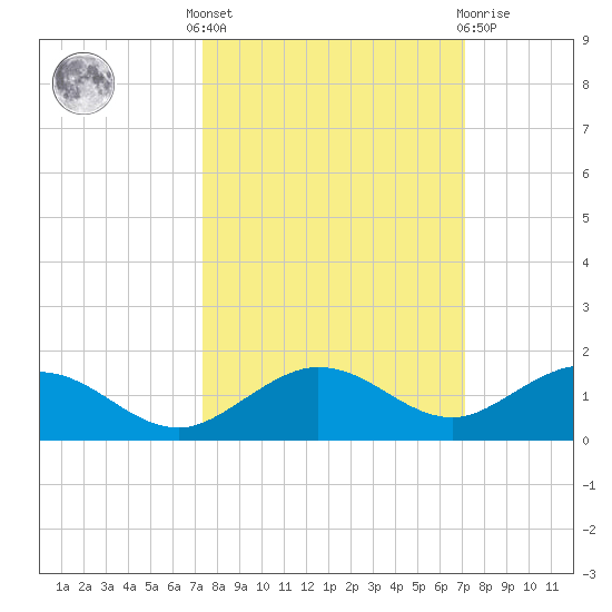 Key Haven tide chart for Monday, October 6, 2025