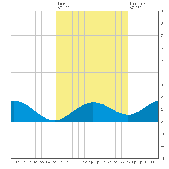 Key Haven tide chart for Tuesday, October 7, 2025