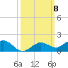 Key Haven tide chart for Wednesday, October 8, 2025