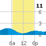 Key Haven tide chart for Tuesday, November 11, 2025