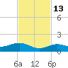 Key Haven tide chart for Thursday, November 13, 2025