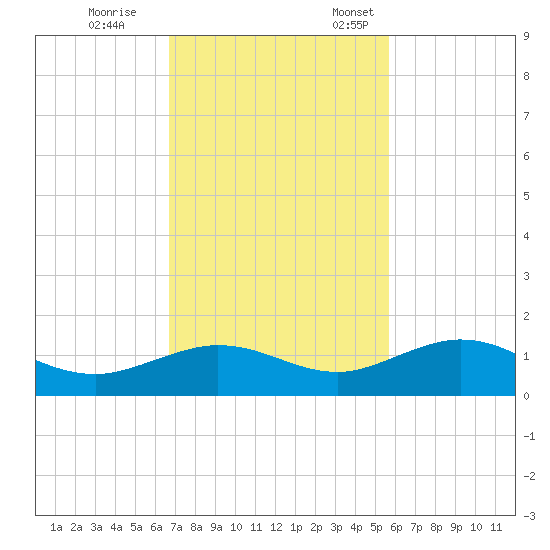 Key Haven tide chart for Saturday, November 15, 2025