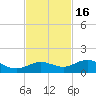 Key Haven tide chart for Sunday, November 16, 2025