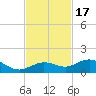 Key Haven tide chart for Monday, November 17, 2025