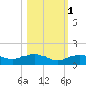 Key Haven tide chart for Saturday, November 1, 2025