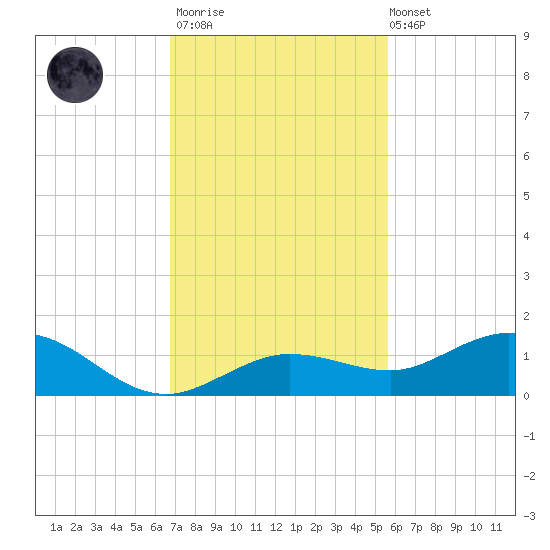 Key Haven tide chart for Thursday, November 20, 2025