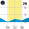 Key Haven tide chart for Thursday, November 20, 2025