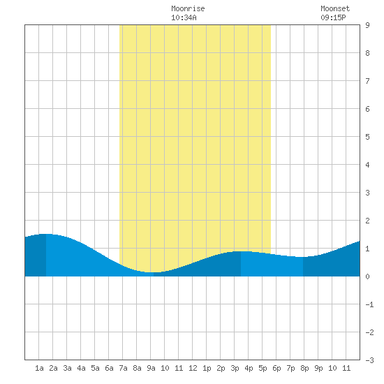 Key Haven tide chart for Monday, November 24, 2025