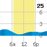 Key Haven tide chart for Tuesday, November 25, 2025