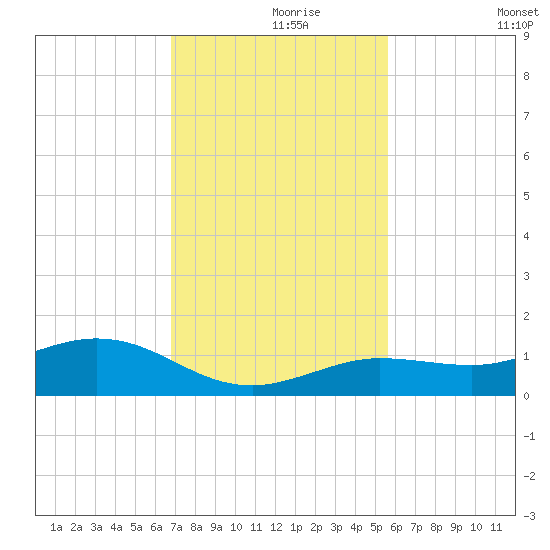 Key Haven tide chart for Wednesday, November 26, 2025