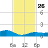 Key Haven tide chart for Wednesday, November 26, 2025