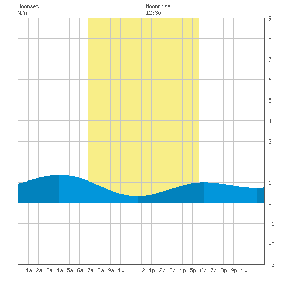 Key Haven tide chart for Thursday, November 27, 2025