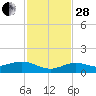 Key Haven tide chart for Friday, November 28, 2025