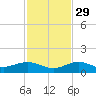 Key Haven tide chart for Saturday, November 29, 2025