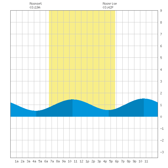 Key Haven tide chart for Sunday, November 2, 2025