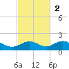 Key Haven tide chart for Sunday, November 2, 2025