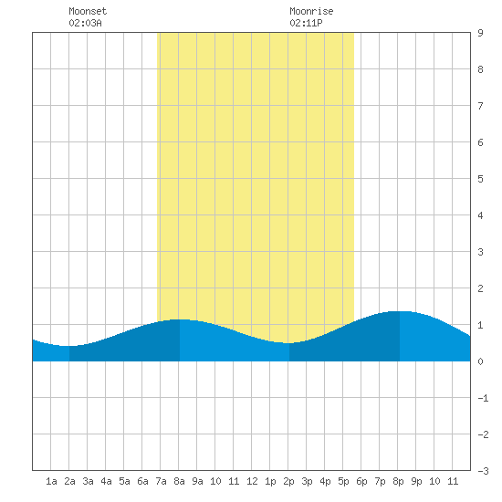 Key Haven tide chart for Sunday, November 30, 2025