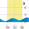 Key Haven tide chart for Monday, November 3, 2025