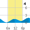 Key Haven tide chart for Tuesday, November 4, 2025