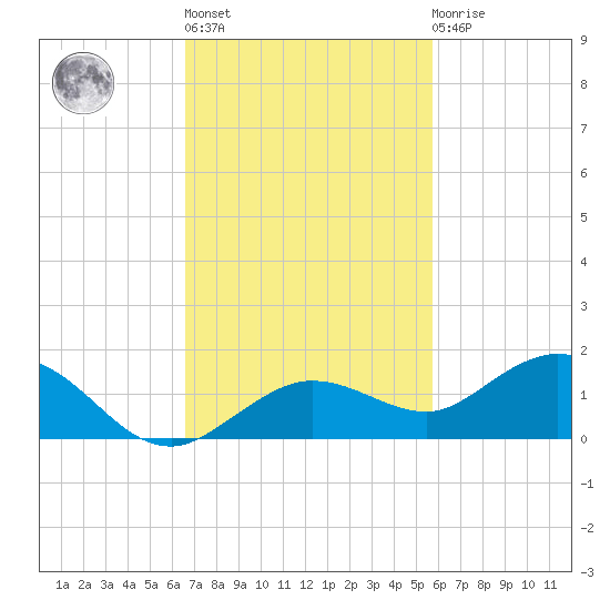 Key Haven tide chart for Wednesday, November 5, 2025