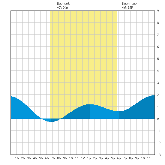 Key Haven tide chart for Thursday, November 6, 2025
