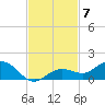 Key Haven tide chart for Friday, November 7, 2025